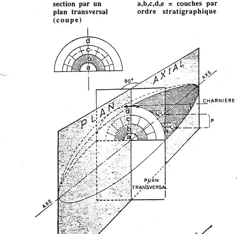 caractéristiques d'un anticlinal