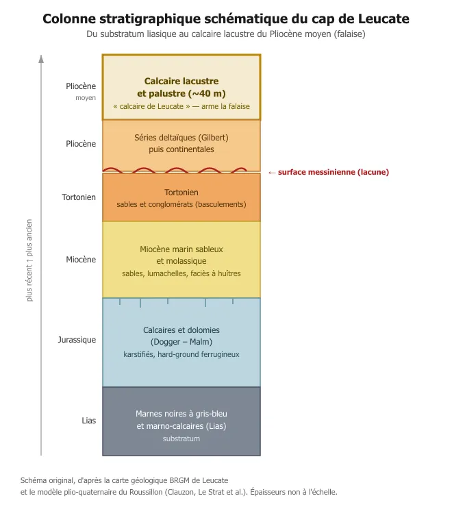 Figure 1 — Colonne stratigraphique schématique du cap de Leucate