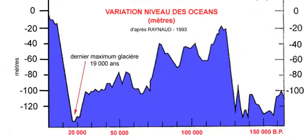 Variation du niveau des océans.
Schéma d'après Raynaud - 1993